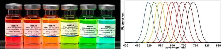 无重金属InP/ZnS量子点（HMF_InP/ZnS QDs）